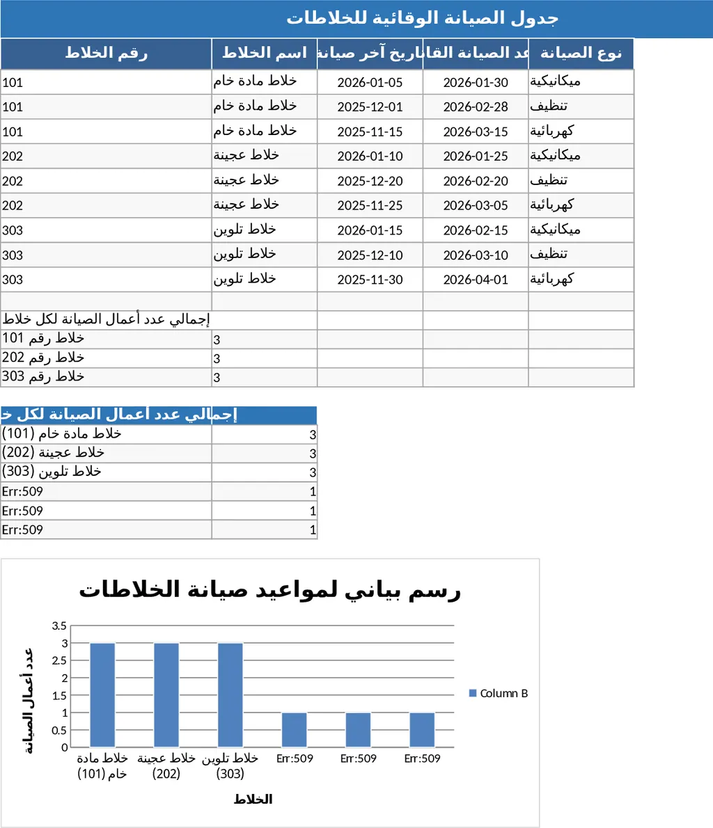 Calendrier de maintenance préventive des mélangeurs industriels – Modèle