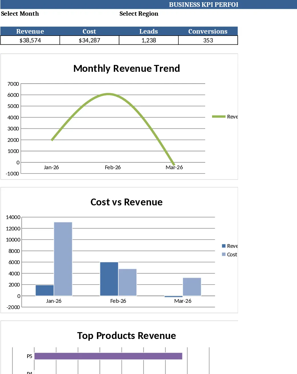 Panel KPI Mensual de Negocio Avanzado con Tendencias semanales Plantilla