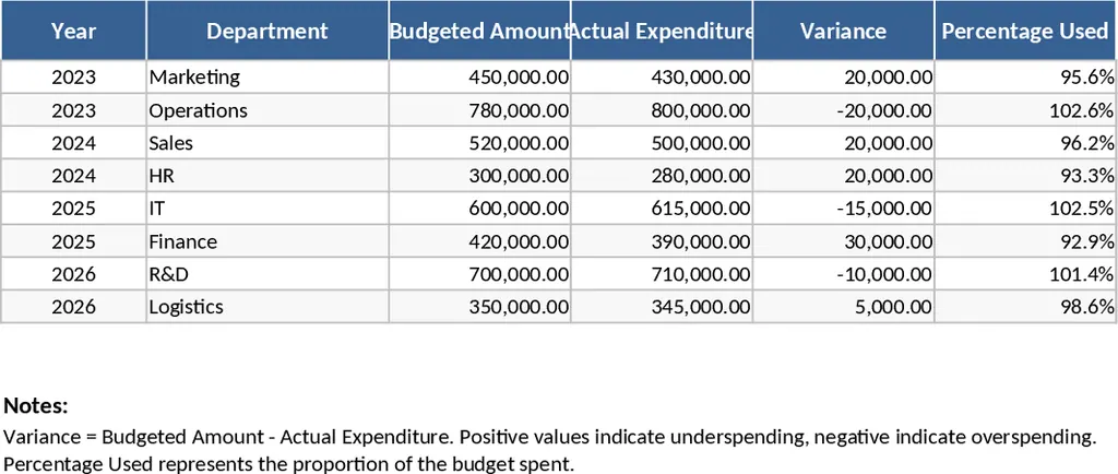 Budget Expenditure Tracking Template