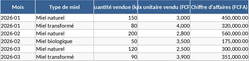 Ivorian Honey Sales Accounting Template
