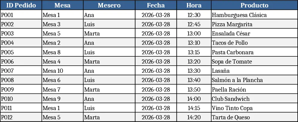 Ventas por Mesa Plantilla
