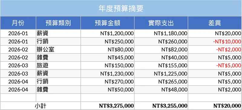 간단한 개인 예산 템플릿