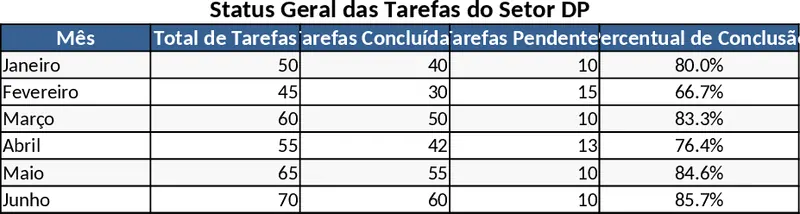 DP Task Management Template