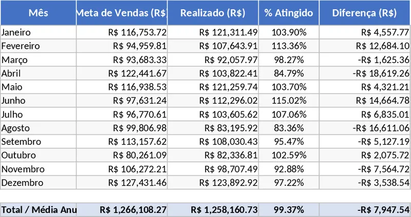 월간·연간 매출 목표 추적 템플릿