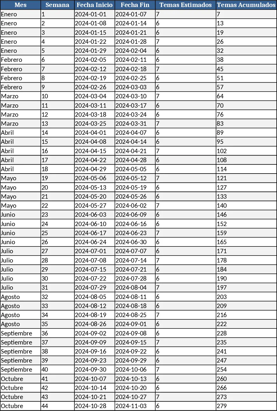 Planificateur de progrès d'étude hebdomadaire Modèle