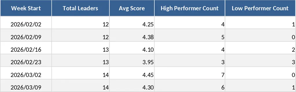 Leadership Weekly Metrics Tracker Template