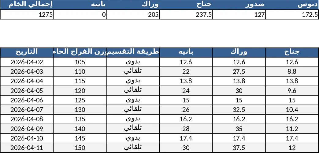 Gestion boutique volaille arabe Modèle