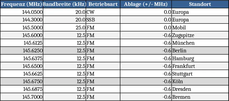 2 m and 70 cm Band Frequency Table Template