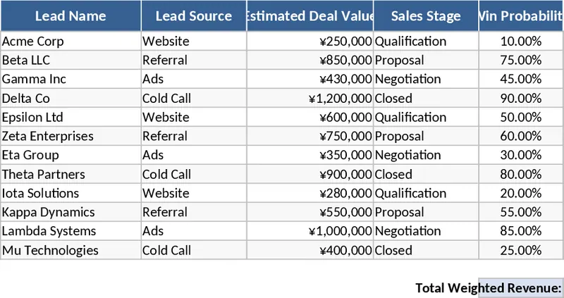 CRM 영업 파이프라인 가중 매출 템플릿