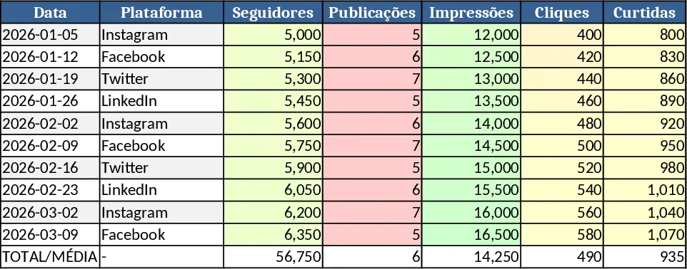 Dashboard de Dados de Mídias Sociais Modelo
