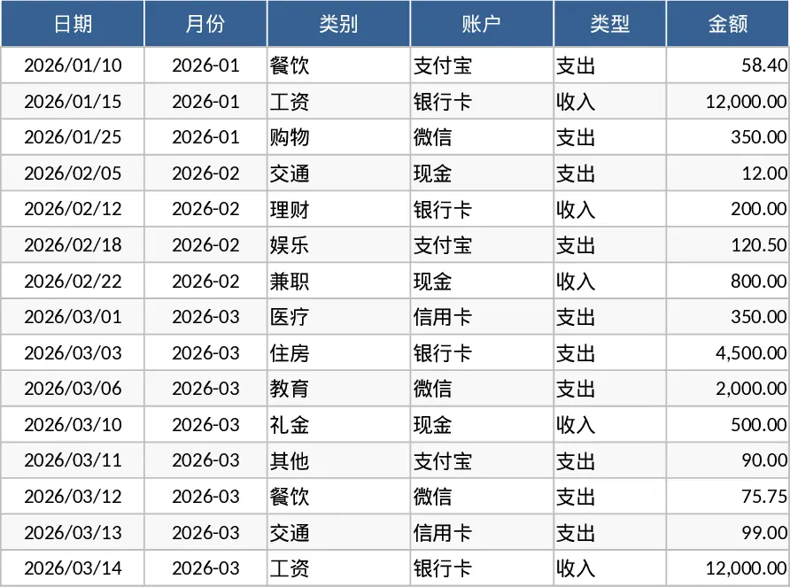개인 월간 예산 및 지출 추적 예산 대비 실제 템플릿
