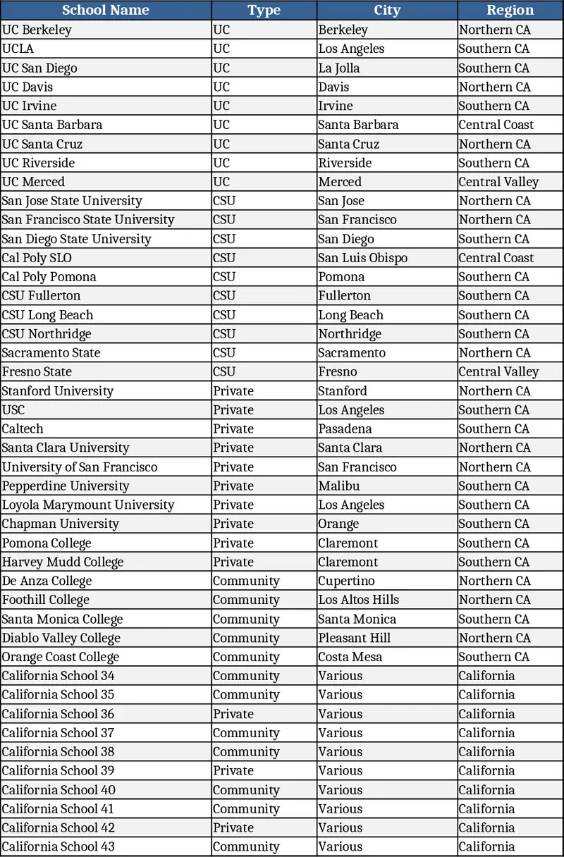 캘리포니아 대학 비교·학비 추적 템플릿