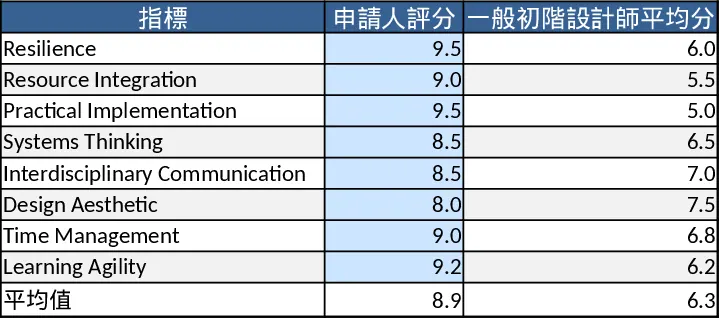 주니어 디자이너 평가 지표 템플릿