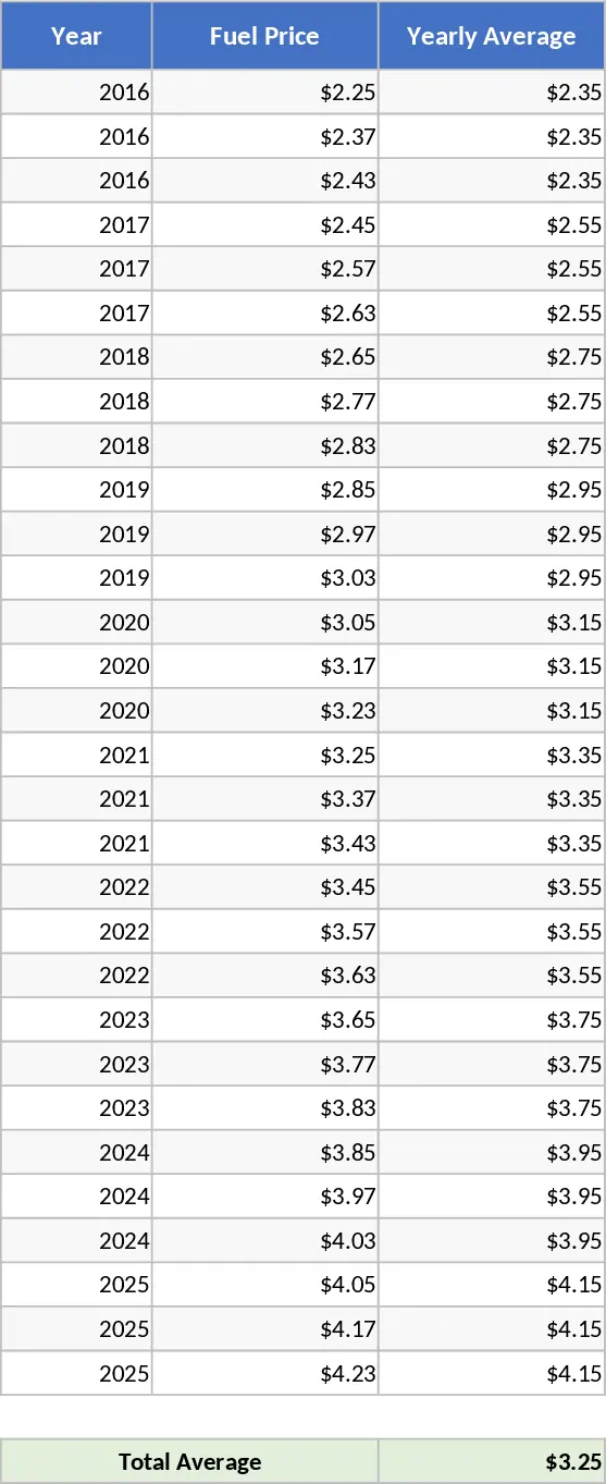 Fuel Price Trend Analysis 2016‑2025 Template