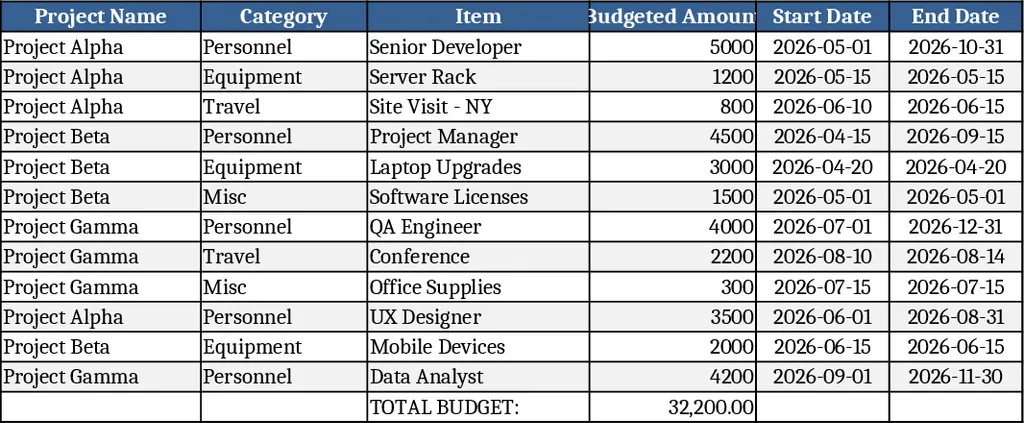 Project Budget BFU with Budget, Actuals & Summary Template