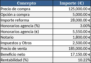 Real Estate Flip Profitability Calculator with Purchase Option Template
