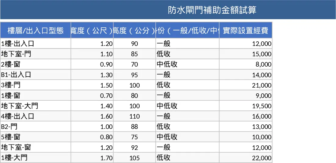 防洪閘門補助計算 模板