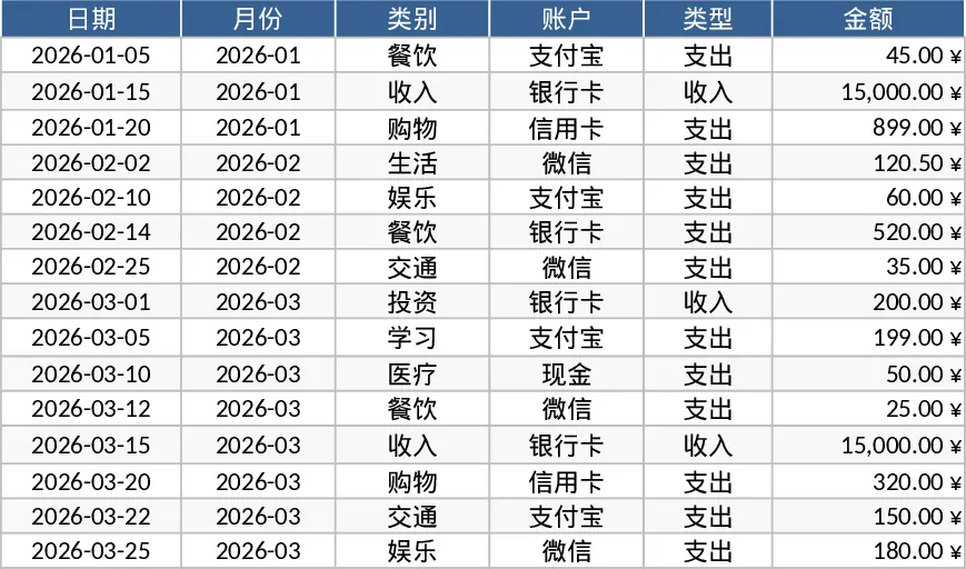 개인 월간 예산·지출 추적 지출 분석 템플릿