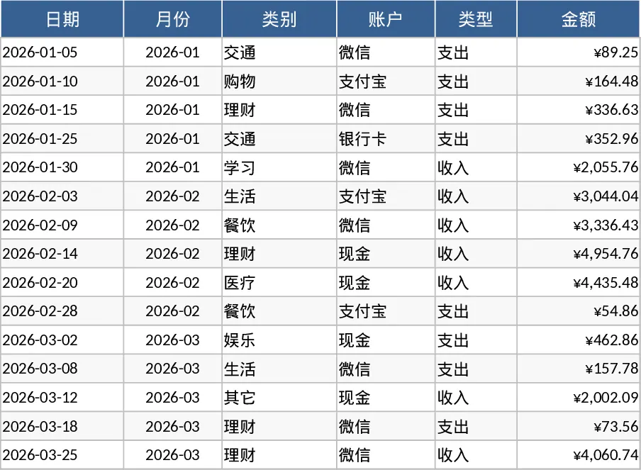 개인 월간 예산·지출 추적 주간 추세 템플릿