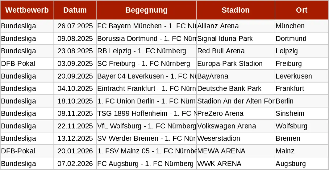 Seguimiento de partidos fuera de casa 1. FC Nürnberg 2025/26 Plantilla