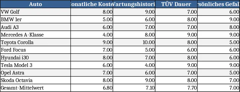 Car Purchase Decision Scoring Template