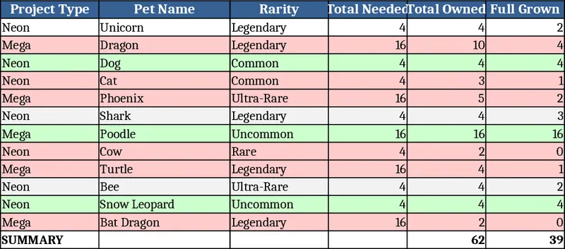 Adopt Me Neon & Mega Collection Tracker Template