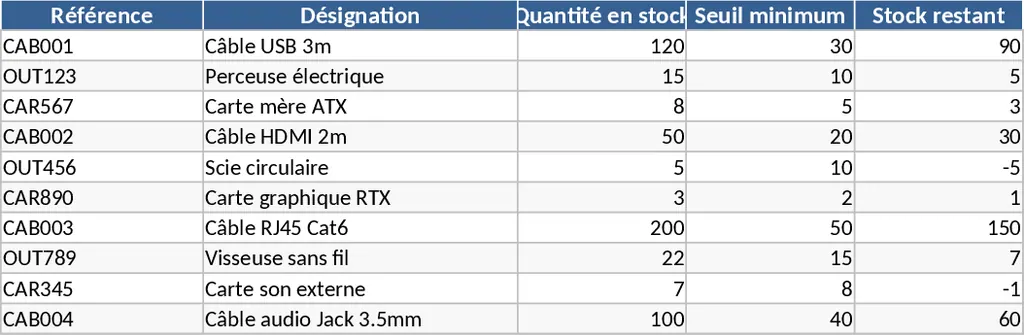 장비 재고 대시보드 및 저재고 알림 템플릿