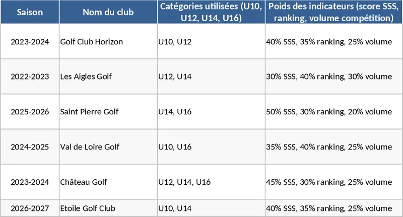 청소년 골프 성과 및 CFJ 벤치마크 대시보드 템플릿