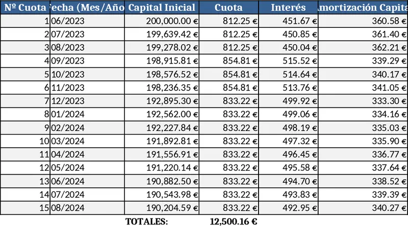 Mortgage Amortization Schedule with Variable Rates and Term‑Reducing Partial Payments Template