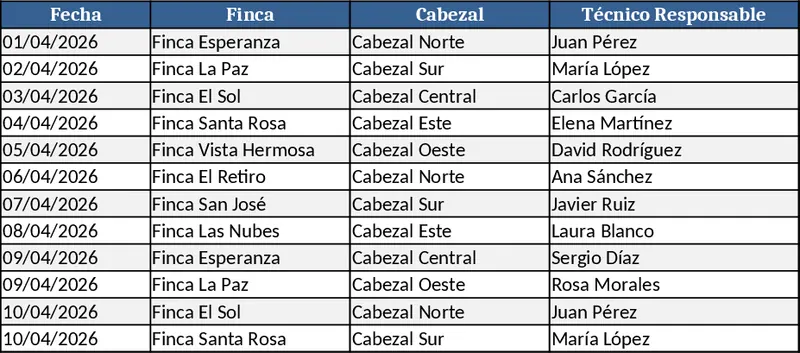 Monthly Encerrados Analysis by Farm and Irrigation Head Template