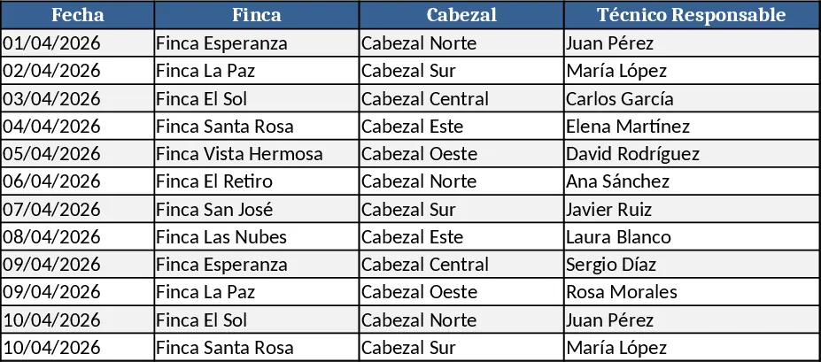 Análise Mensal de Encerrados por Fazenda e Cabeça de Irrigação Modelo