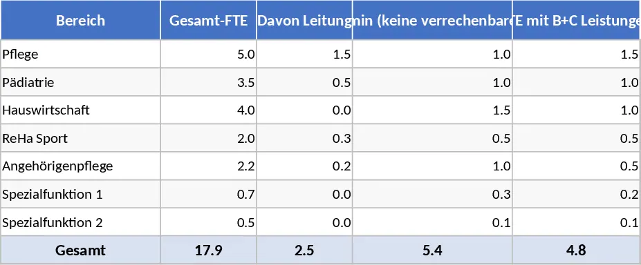 Planification des ETP et heures facturables Spitex Zurich Modèle