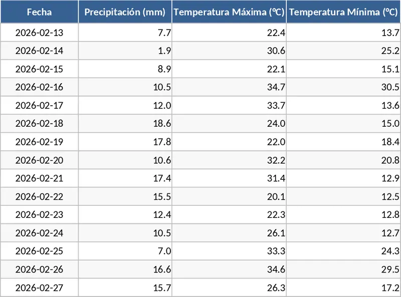 농장 물 균형 및 강우 추적 템플릿