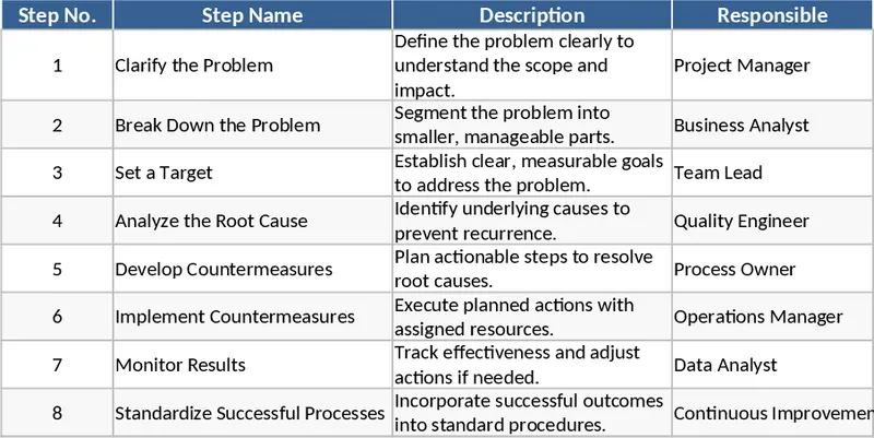 8단계 문제 해결 템플릿