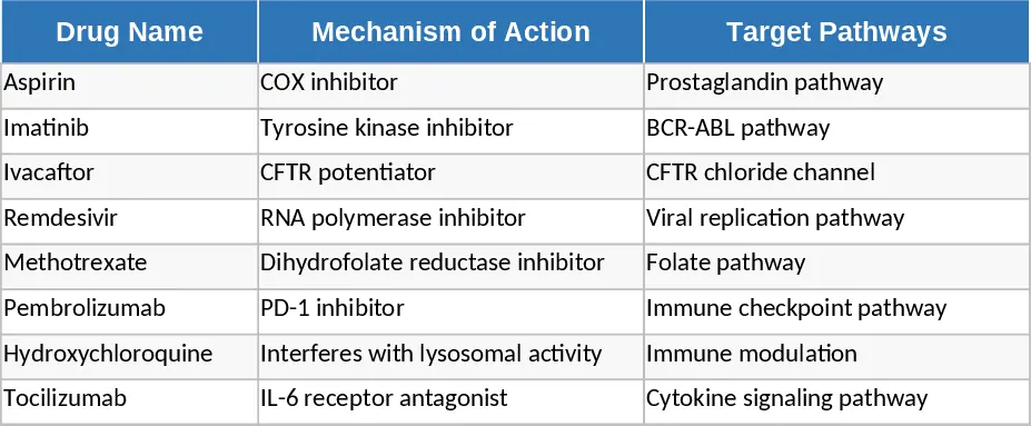 New Drug Reimbursement and Clinical Assessment Template