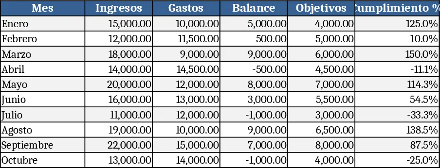 Tableau de bord d'entreprise avec Tendances hebdomadaires Modèle