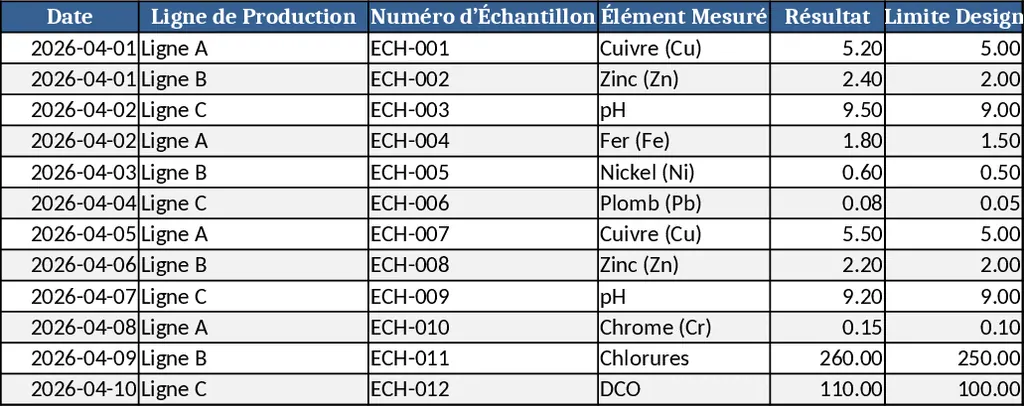 현대식 공장 일일 화학 분석 보고서 템플릿