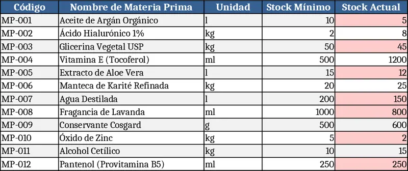 Style Collection Cosmetics Production Tracker Template