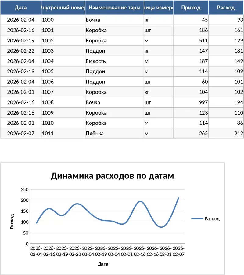 용기·포장 재고 추적 및 분석 템플릿