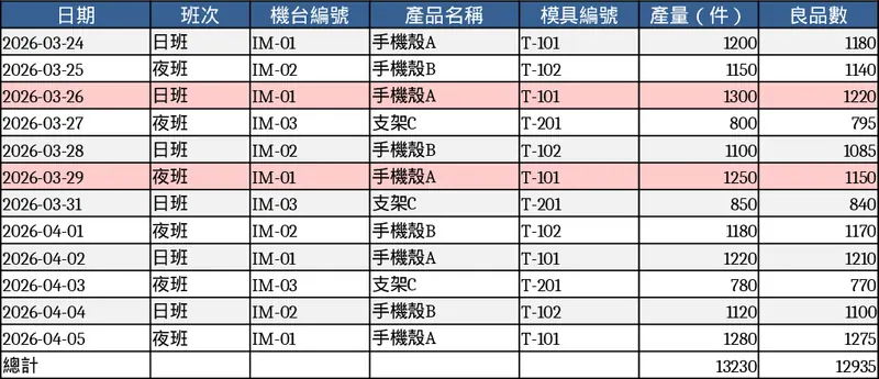 플라스틱 사출 성형 일·주·월 보고서 템플릿