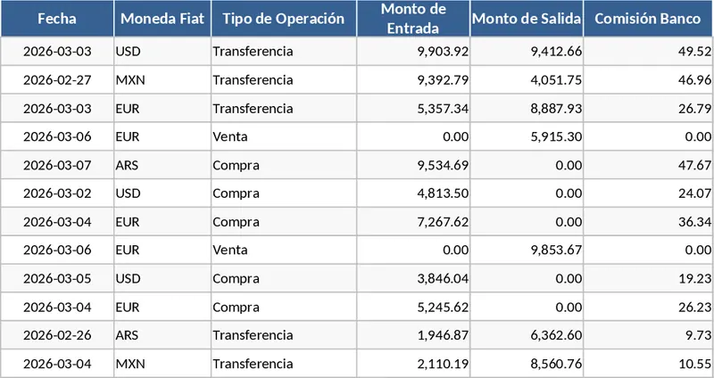 P2P 파이낸스 일일 수익 및 수수료 추적 템플릿