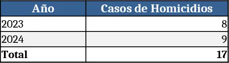Comptage des homicides à Santa Cruz 2023‑2024 Modèle