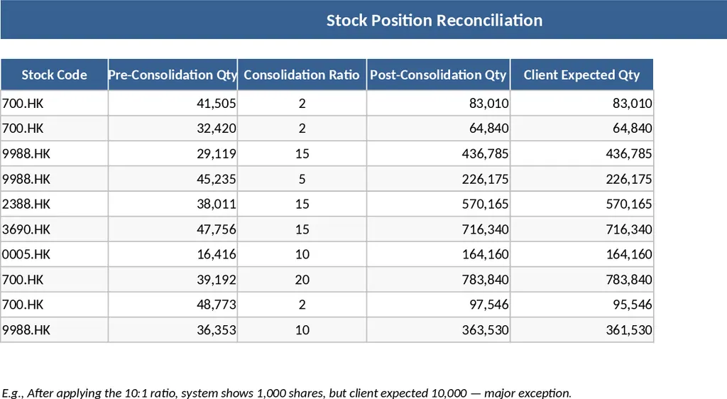주식 합병 및 포지션 조정 템플릿