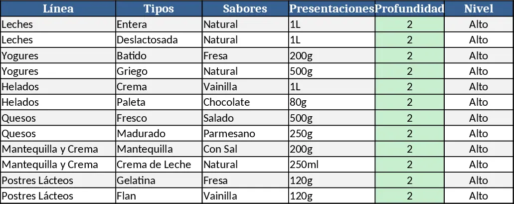 Análise de Profundidade de Produtos Lácteos Modelo