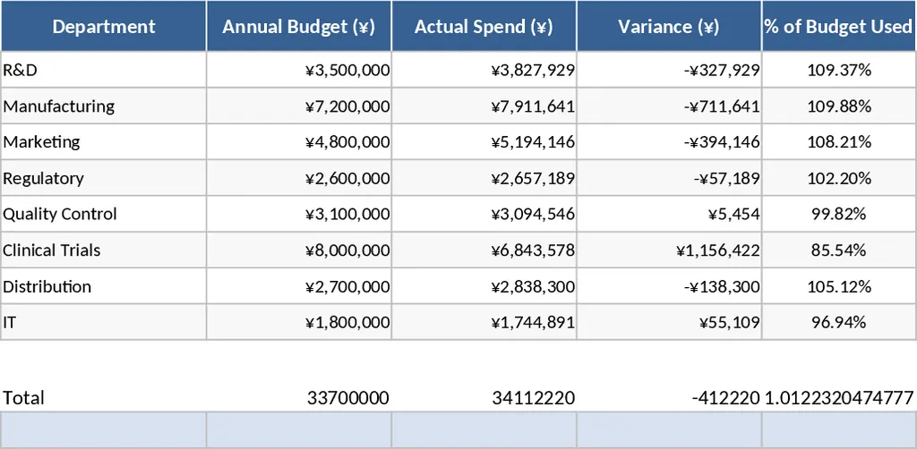 제약회사 예산 템플릿