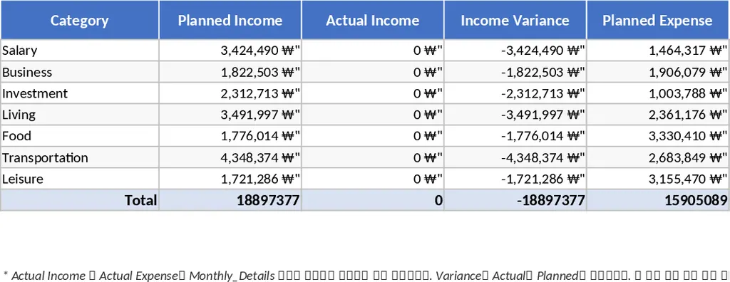 Annual Budget Management Template