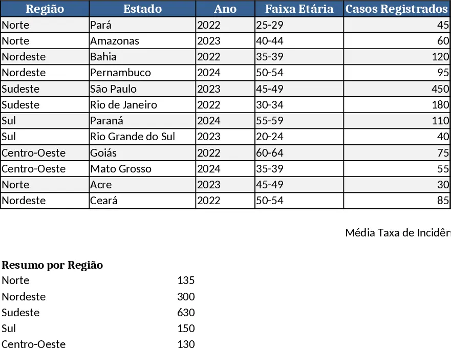 Câncer Cervical Regional Modelo