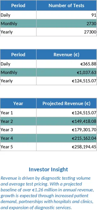 의료 실험실 수익 모델 및 성장 예측 템플릿