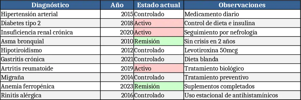Ficha Médica Vital Chronic Care Template