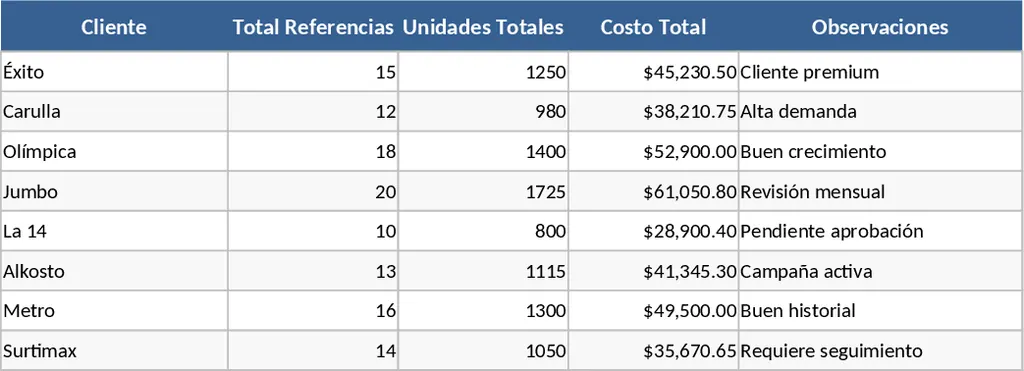 소매 채널 수요 및 SKU 비용 계획 템플릿